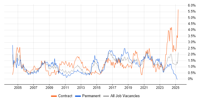 Job vacancy trend for IT Support in Cardiff