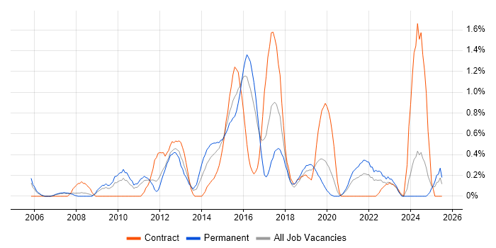 Job vacancy trend for ITIL Foundation Certificate in Cardiff Job vacancy trend for ITIL Foundation Certificate in Cardiff