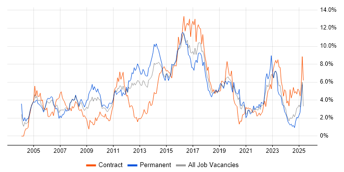 Job vacancy trend for ITIL in Cardiff Job vacancy trend for ITIL in Cardiff