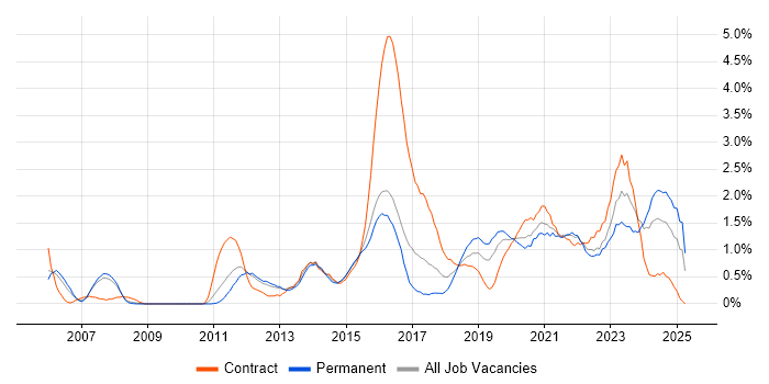 Job vacancy trend for ITSM in Cardiff Job vacancy trend for ITSM in Cardiff