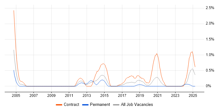 Job vacancy trend for Ivanti in Cardiff