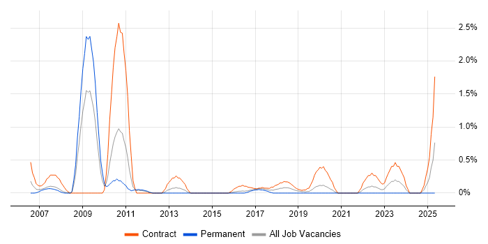Job vacancy trend for IVR in Cardiff Job vacancy trend for IVR in Cardiff