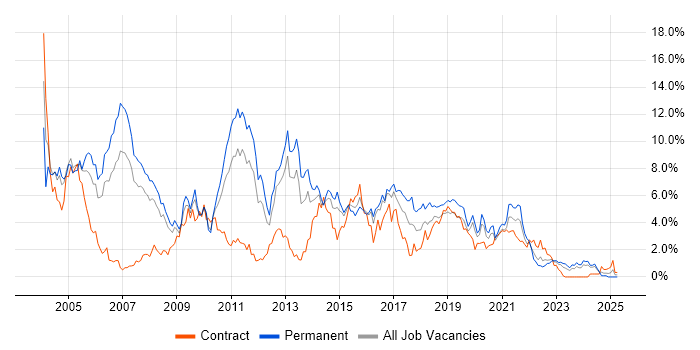 Job vacancy trend for Java Developer in Cardiff