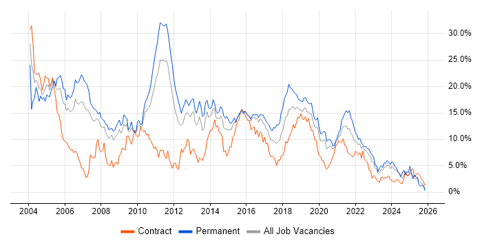 Java job vacancy trend in Cardiff