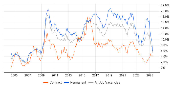 Job vacancy trend for JavaScript in Cardiff Job vacancy trend for JavaScript in Cardiff