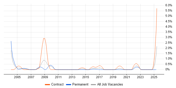 Job vacancy trend for JCL in Cardiff