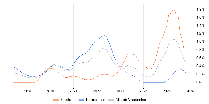 Jest job vacancy trend in Cardiff