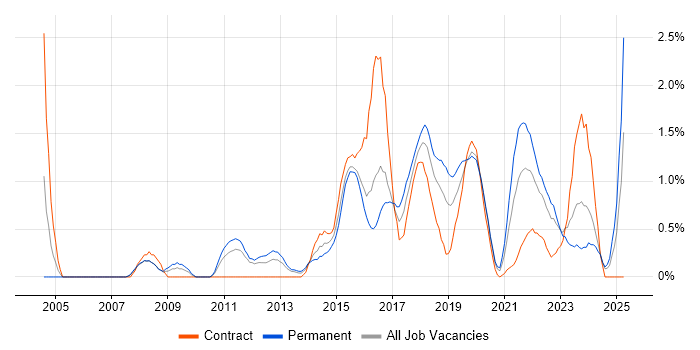 Job vacancy trend for JMeter in Cardiff Job vacancy trend for JMeter in Cardiff