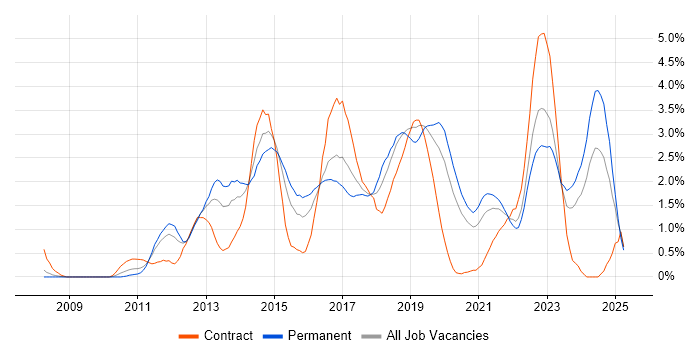 Job vacancy trend for JSON in Cardiff Job vacancy trend for JSON in Cardiff
