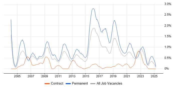 Job vacancy trend for Junior Developer in Cardiff Job vacancy trend for Junior Developer in Cardiff