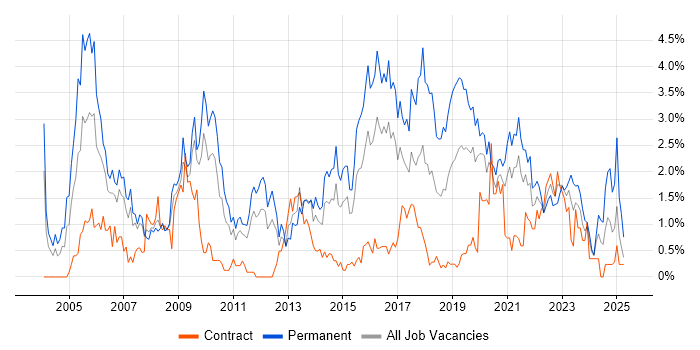 Job vacancy trend for Junior in Cardiff