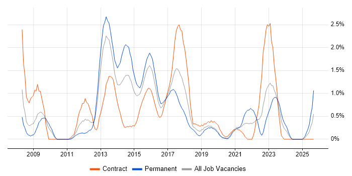 Juniper job vacancy trend in Cardiff