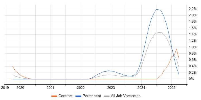 Job vacancy trend for JWT in Cardiff Job vacancy trend for JWT in Cardiff