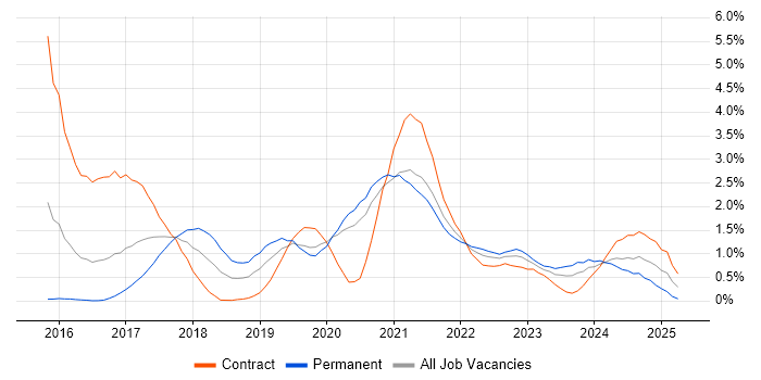 Job vacancy trend for Kafka in Cardiff Job vacancy trend for Kafka in Cardiff