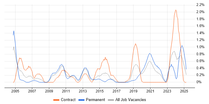 Job vacancy trend for Kalman Filter in Cardiff Job vacancy trend for Kalman Filter in Cardiff