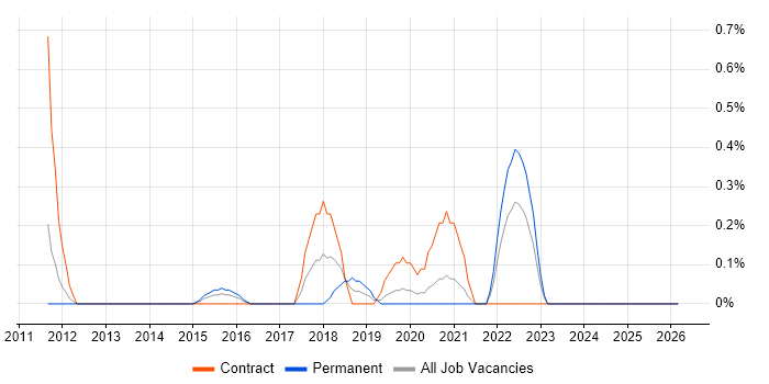 Kerberos job vacancy trend in Cardiff