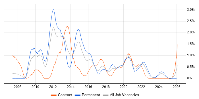 Kimball Methodology job vacancy trend in Cardiff