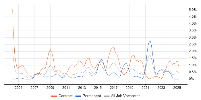 Job vacancy trend for Knowledge Transfer in Cardiff