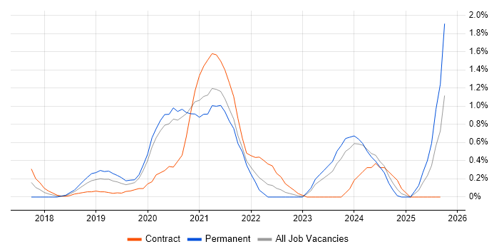 Kotlin job vacancy trend in Cardiff Kotlin job vacancy trend in Cardiff