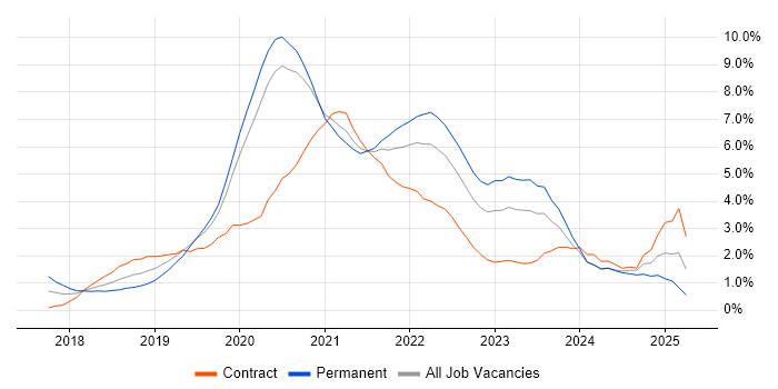 Job vacancy trend for Kubernetes in Cardiff Job vacancy trend for Kubernetes in Cardiff