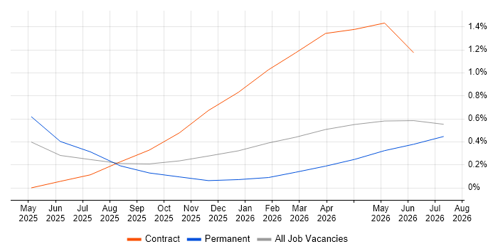 Lakehouse job vacancy trend in Cardiff