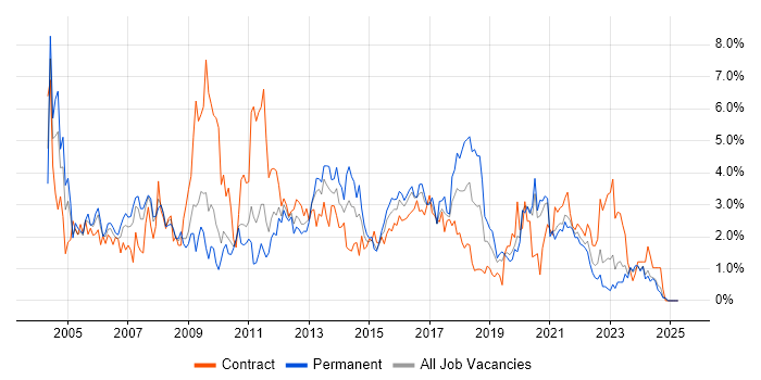 Job vacancy trend for LAN in Cardiff Job vacancy trend for LAN in Cardiff