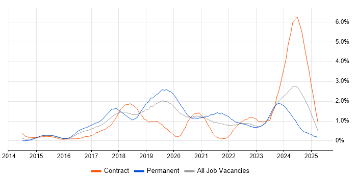 Job vacancy trend for Laravel in Cardiff