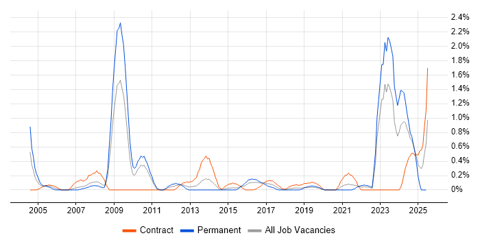 Job vacancy trend for Lead Consultant in Cardiff