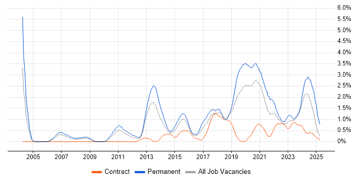 Job vacancy trend for Lead Developer in Cardiff