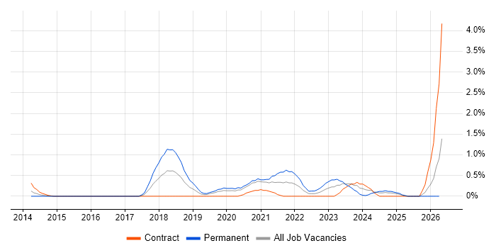 Lead DevOps job vacancy trend in Cardiff