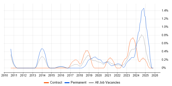 Lead Software Developer job vacancy trend in Cardiff