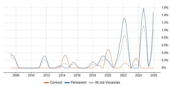 Lead Software Engineer job vacancy trend in Cardiff