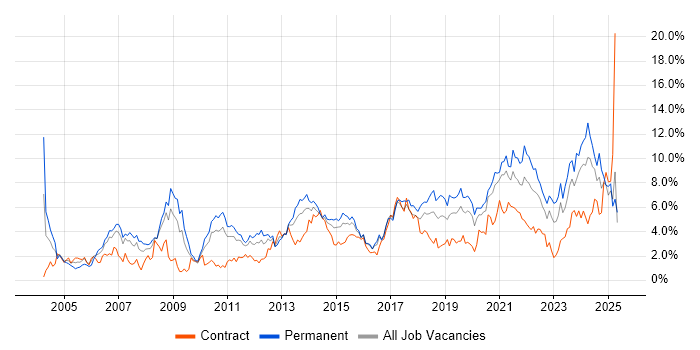 Job vacancy trend for Lead in Cardiff