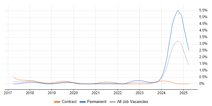 Job vacancy trend for Legacy Code in Cardiff Job vacancy trend for Legacy Code in Cardiff