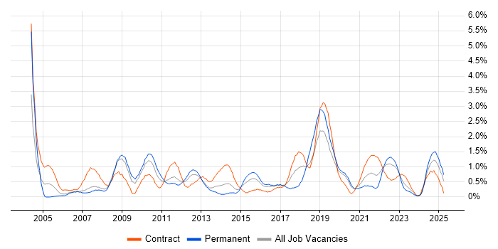 Job vacancy trend for Legacy Systems in Cardiff Job vacancy trend for Legacy Systems in Cardiff