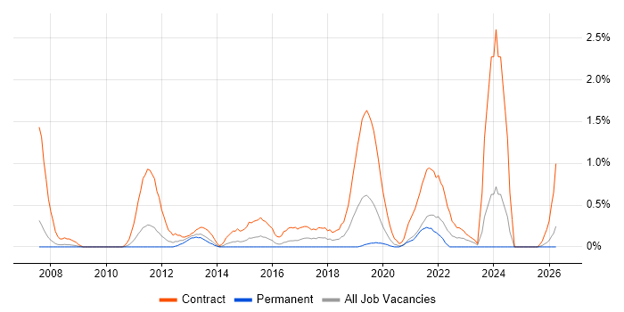 LIMS job vacancy trend in Cardiff