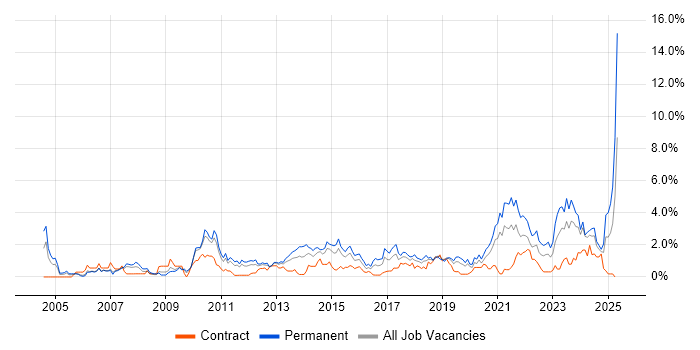 Job vacancy trend for Line Management in Cardiff Job vacancy trend for Line Management in Cardiff