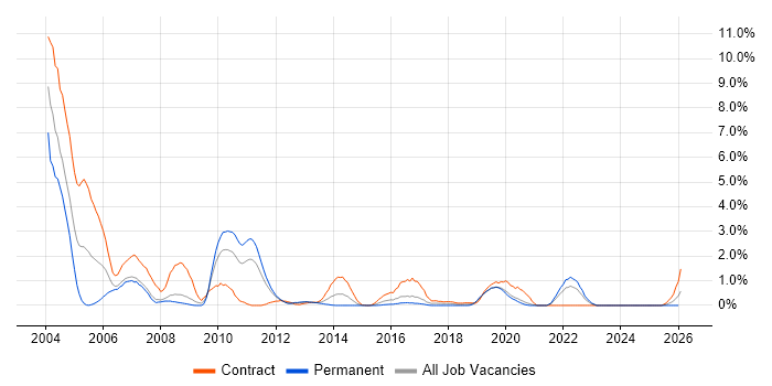 LoadRunner job vacancy trend in Cardiff