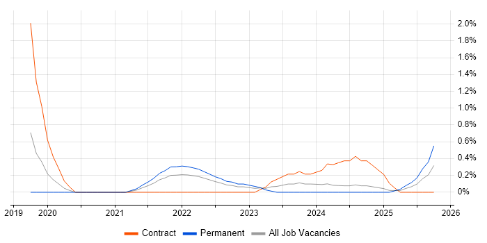 Log Analytics job vacancy trend in Cardiff