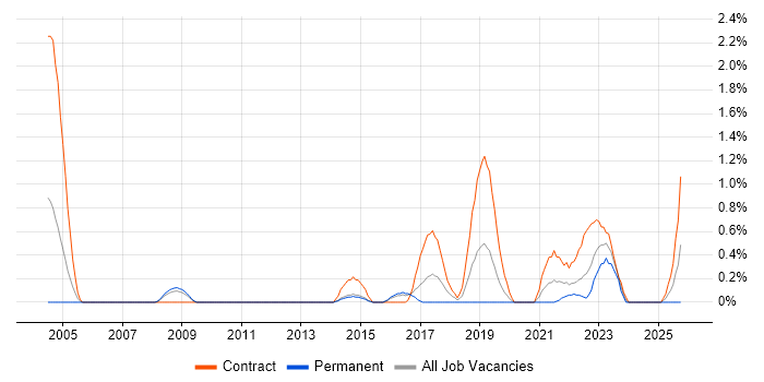 Logical Data Model job vacancy trend in Cardiff