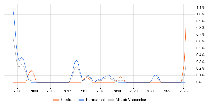 Logistic Regression job vacancy trend in Cardiff