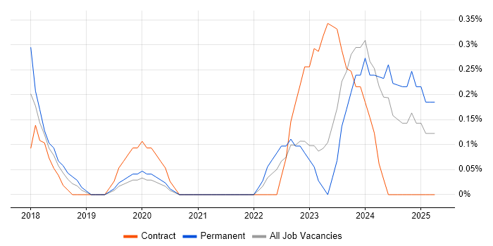 Job vacancy trend for Low-Code in Cardiff Job vacancy trend for Low-Code in Cardiff