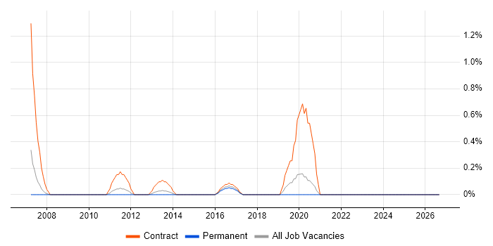 LSMW job vacancy trend in Cardiff