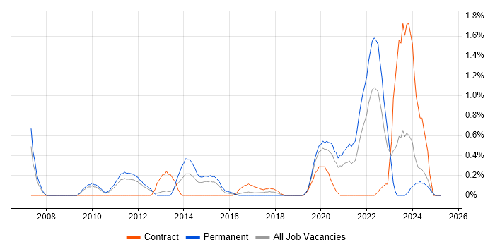Job vacancy trend for Mac OS in Cardiff Job vacancy trend for Mac OS in Cardiff