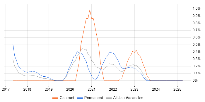 Job vacancy trend for Machine Learning Engineer in Cardiff