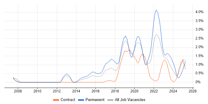 Job vacancy trend for Machine Learning in Cardiff Job vacancy trend for Machine Learning in Cardiff
