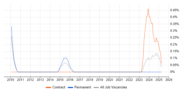 Job vacancy trend for Mainframe Consultant in Cardiff