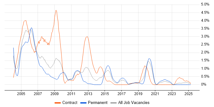 Job vacancy trend for Mainframe in Cardiff Job vacancy trend for Mainframe in Cardiff