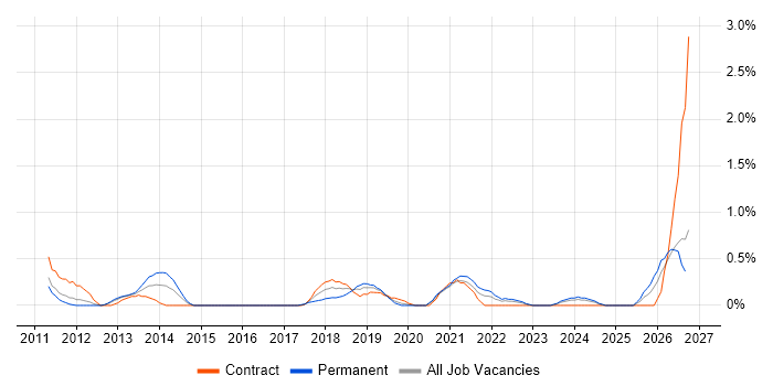 Major Incident Management job vacancy trend in Cardiff