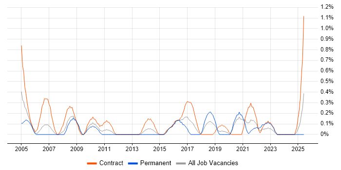 Job vacancy trend for Management Consultant in Cardiff Job vacancy trend for Management Consultant in Cardiff